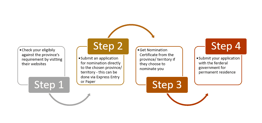 steps of applying pnp